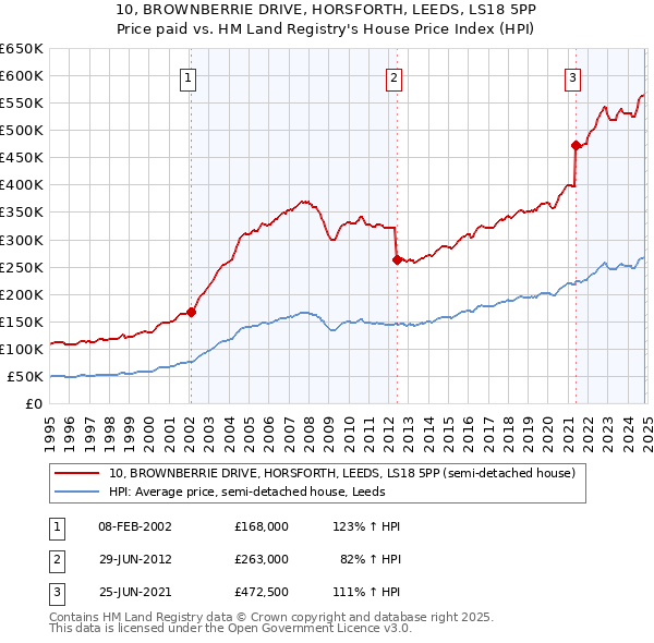 10, BROWNBERRIE DRIVE, HORSFORTH, LEEDS, LS18 5PP: Price paid vs HM Land Registry's House Price Index