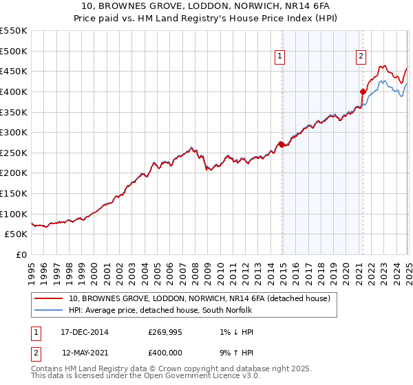 10, BROWNES GROVE, LODDON, NORWICH, NR14 6FA: Price paid vs HM Land Registry's House Price Index