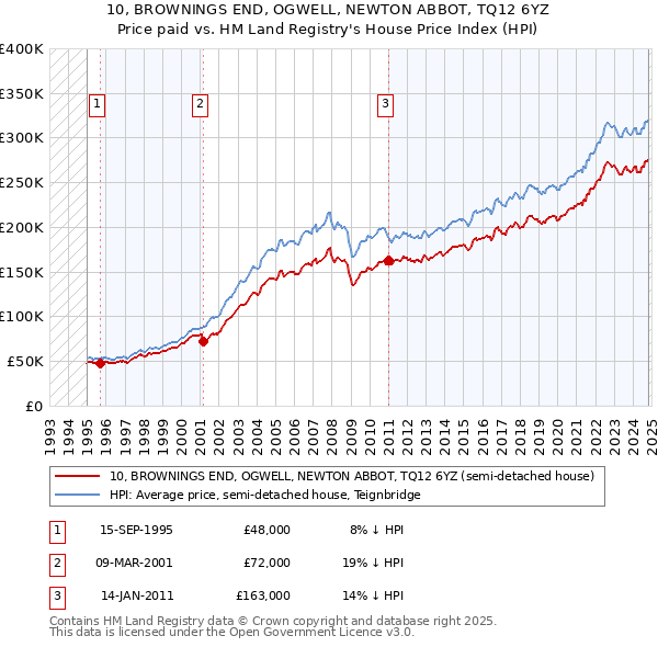 10, BROWNINGS END, OGWELL, NEWTON ABBOT, TQ12 6YZ: Price paid vs HM Land Registry's House Price Index