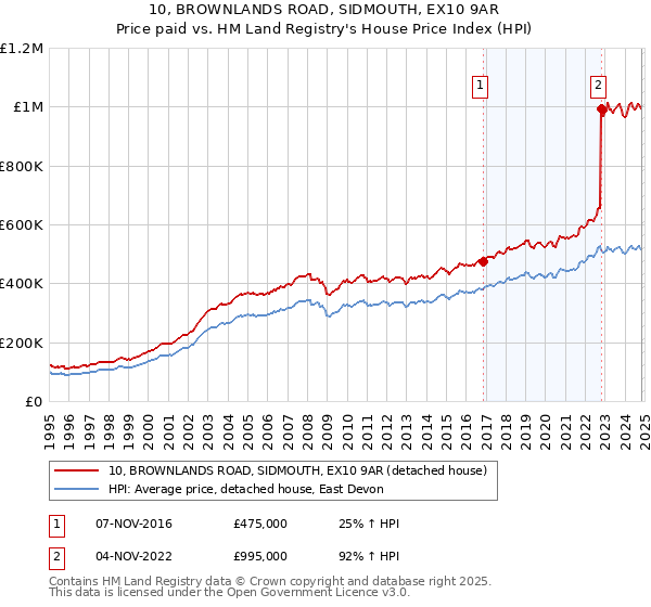 10, BROWNLANDS ROAD, SIDMOUTH, EX10 9AR: Price paid vs HM Land Registry's House Price Index