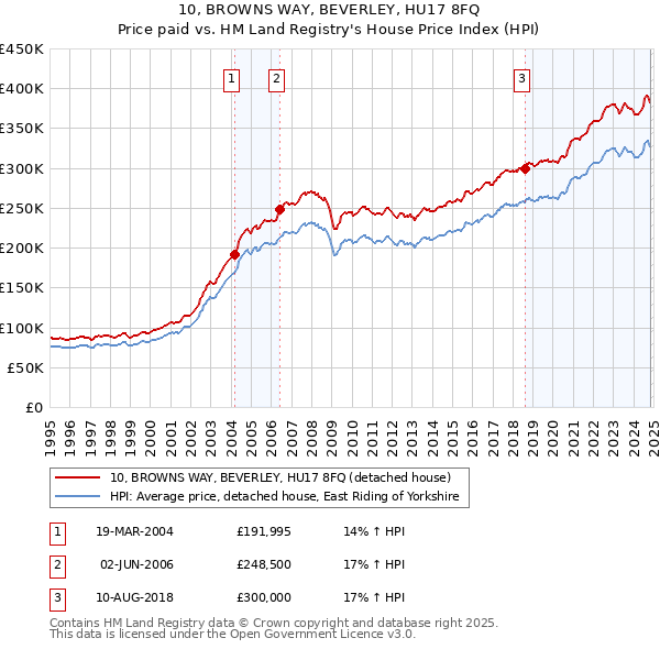 10, BROWNS WAY, BEVERLEY, HU17 8FQ: Price paid vs HM Land Registry's House Price Index