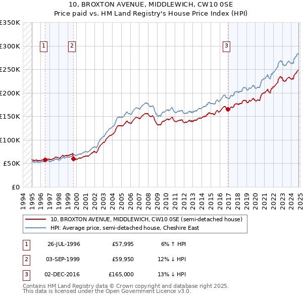 10, BROXTON AVENUE, MIDDLEWICH, CW10 0SE: Price paid vs HM Land Registry's House Price Index