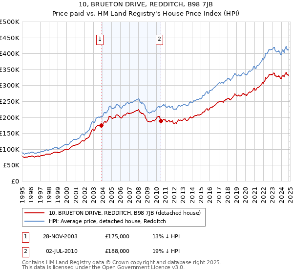 10, BRUETON DRIVE, REDDITCH, B98 7JB: Price paid vs HM Land Registry's House Price Index