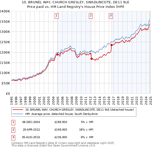 10, BRUNEL WAY, CHURCH GRESLEY, SWADLINCOTE, DE11 9LE: Price paid vs HM Land Registry's House Price Index