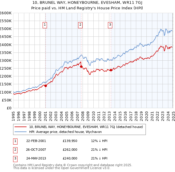 10, BRUNEL WAY, HONEYBOURNE, EVESHAM, WR11 7GJ: Price paid vs HM Land Registry's House Price Index