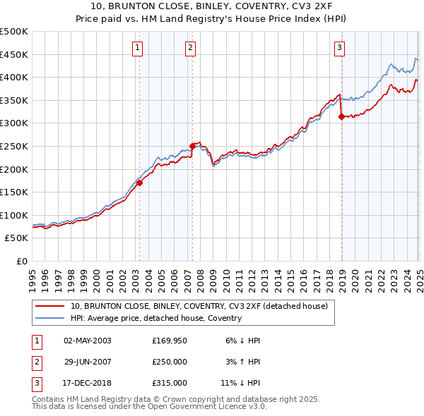 10, BRUNTON CLOSE, BINLEY, COVENTRY, CV3 2XF: Price paid vs HM Land Registry's House Price Index