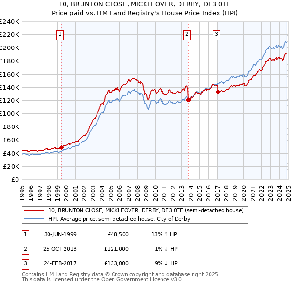 10, BRUNTON CLOSE, MICKLEOVER, DERBY, DE3 0TE: Price paid vs HM Land Registry's House Price Index