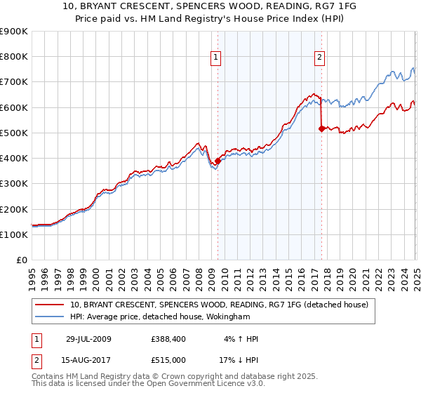 10, BRYANT CRESCENT, SPENCERS WOOD, READING, RG7 1FG: Price paid vs HM Land Registry's House Price Index