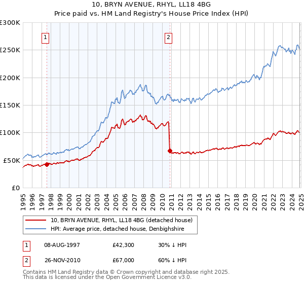 10, BRYN AVENUE, RHYL, LL18 4BG: Price paid vs HM Land Registry's House Price Index