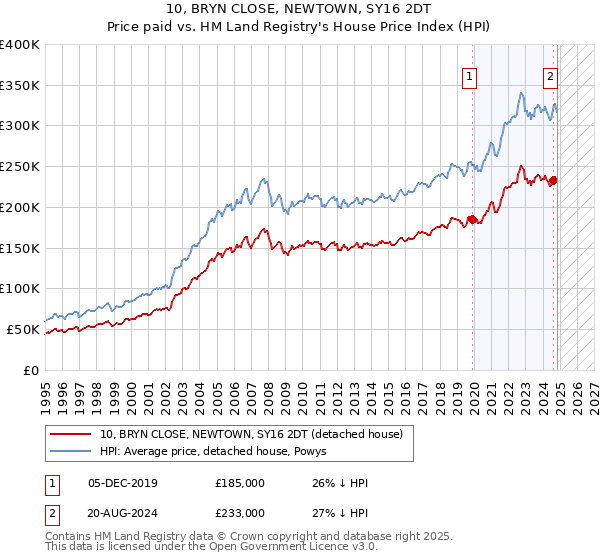 10, BRYN CLOSE, NEWTOWN, SY16 2DT: Price paid vs HM Land Registry's House Price Index