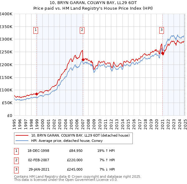 10, BRYN GARAN, COLWYN BAY, LL29 6DT: Price paid vs HM Land Registry's House Price Index