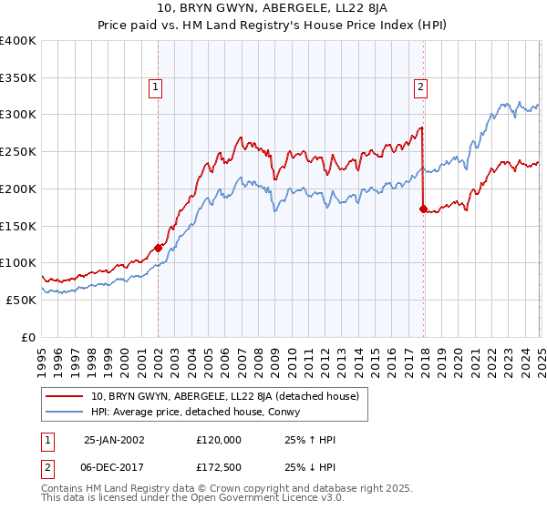 10, BRYN GWYN, ABERGELE, LL22 8JA: Price paid vs HM Land Registry's House Price Index