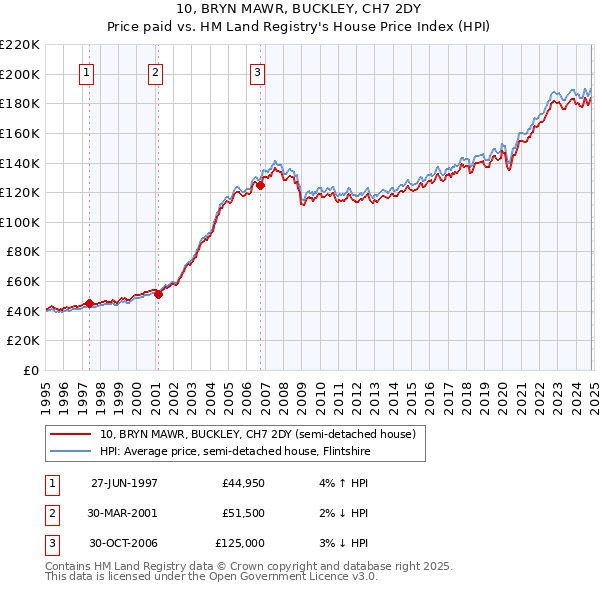 10, BRYN MAWR, BUCKLEY, CH7 2DY: Price paid vs HM Land Registry's House Price Index