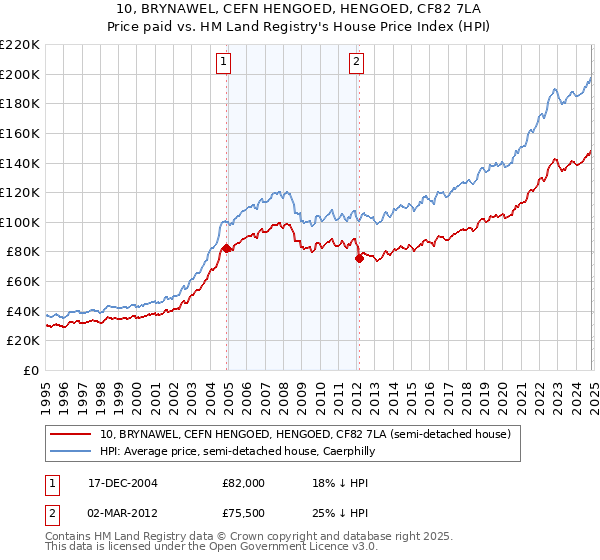 10, BRYNAWEL, CEFN HENGOED, HENGOED, CF82 7LA: Price paid vs HM Land Registry's House Price Index