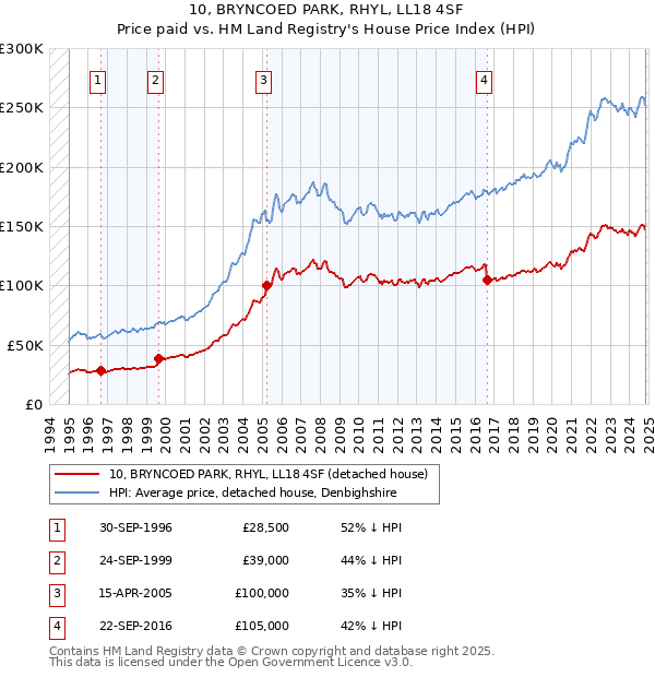 10, BRYNCOED PARK, RHYL, LL18 4SF: Price paid vs HM Land Registry's House Price Index