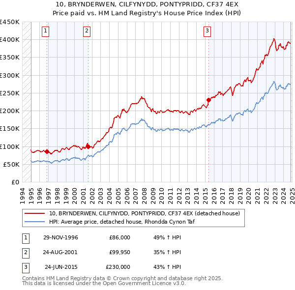 10, BRYNDERWEN, CILFYNYDD, PONTYPRIDD, CF37 4EX: Price paid vs HM Land Registry's House Price Index