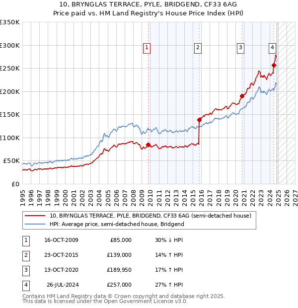 10, BRYNGLAS TERRACE, PYLE, BRIDGEND, CF33 6AG: Price paid vs HM Land Registry's House Price Index