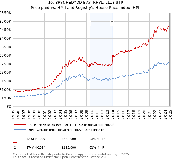 10, BRYNHEDYDD BAY, RHYL, LL18 3TP: Price paid vs HM Land Registry's House Price Index