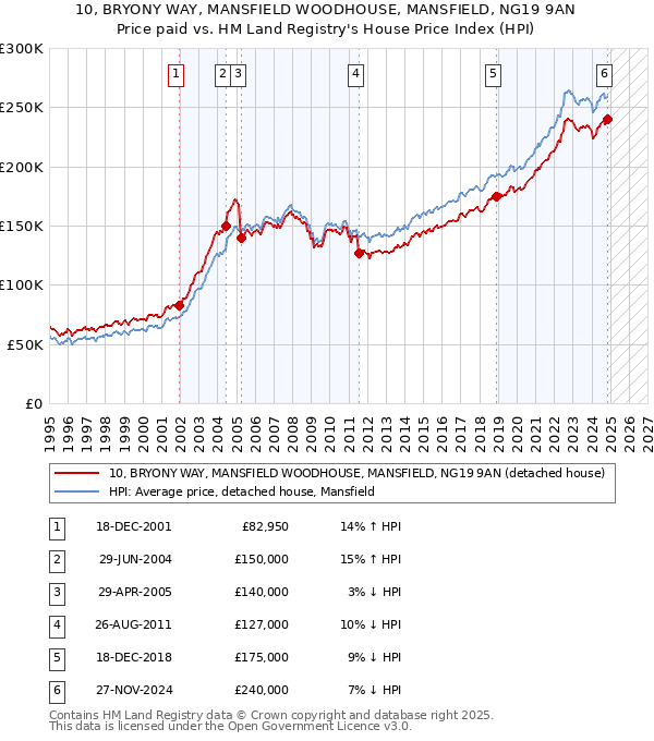 10, BRYONY WAY, MANSFIELD WOODHOUSE, MANSFIELD, NG19 9AN: Price paid vs HM Land Registry's House Price Index