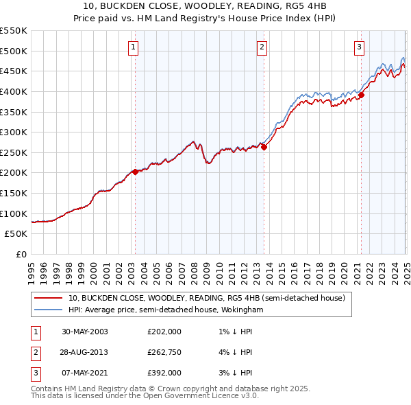 10, BUCKDEN CLOSE, WOODLEY, READING, RG5 4HB: Price paid vs HM Land Registry's House Price Index