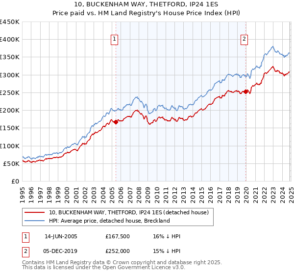 10, BUCKENHAM WAY, THETFORD, IP24 1ES: Price paid vs HM Land Registry's House Price Index