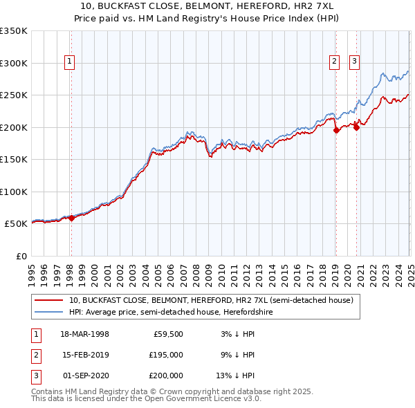 10, BUCKFAST CLOSE, BELMONT, HEREFORD, HR2 7XL: Price paid vs HM Land Registry's House Price Index