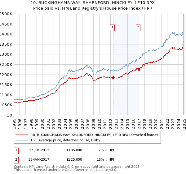 10, BUCKINGHAMS WAY, SHARNFORD, HINCKLEY, LE10 3PX: Price paid vs HM Land Registry's House Price Index