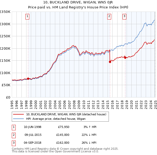 10, BUCKLAND DRIVE, WIGAN, WN5 0JR: Price paid vs HM Land Registry's House Price Index