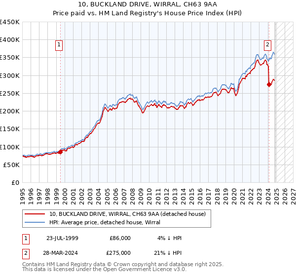 10, BUCKLAND DRIVE, WIRRAL, CH63 9AA: Price paid vs HM Land Registry's House Price Index