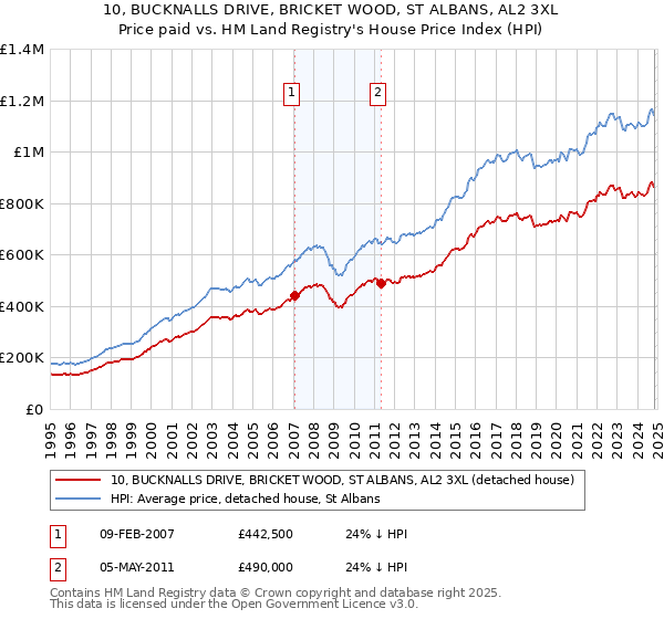 10, BUCKNALLS DRIVE, BRICKET WOOD, ST ALBANS, AL2 3XL: Price paid vs HM Land Registry's House Price Index