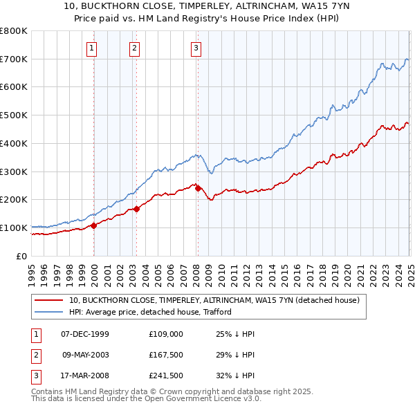 10, BUCKTHORN CLOSE, TIMPERLEY, ALTRINCHAM, WA15 7YN: Price paid vs HM Land Registry's House Price Index