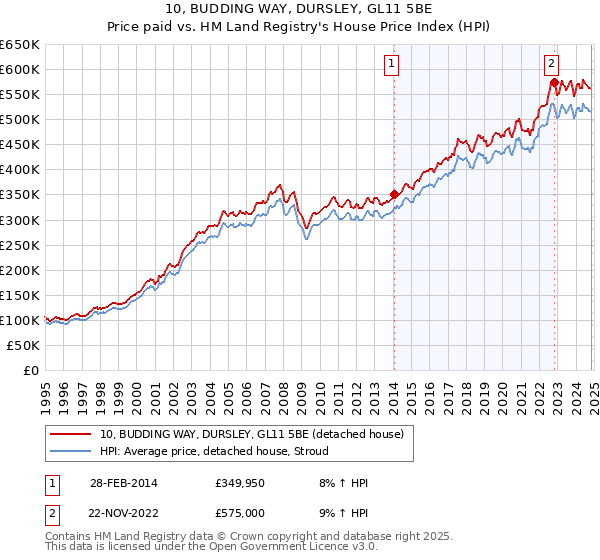 10, BUDDING WAY, DURSLEY, GL11 5BE: Price paid vs HM Land Registry's House Price Index