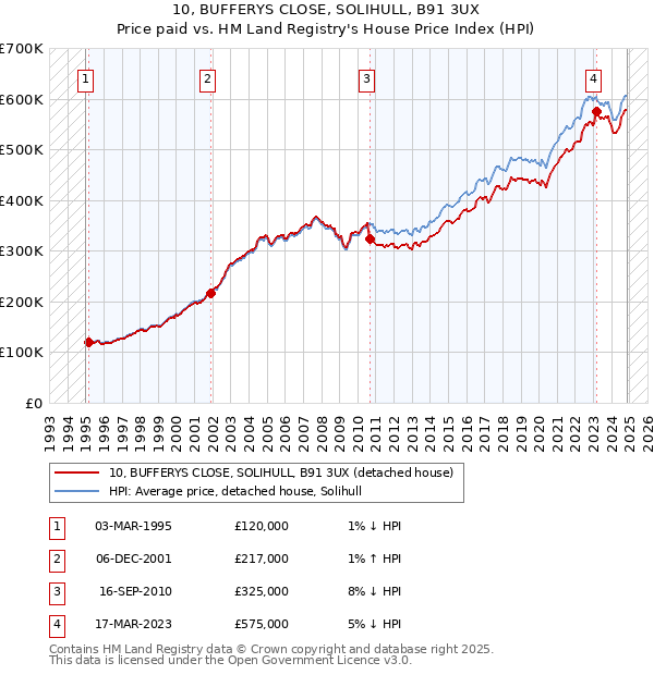 10, BUFFERYS CLOSE, SOLIHULL, B91 3UX: Price paid vs HM Land Registry's House Price Index