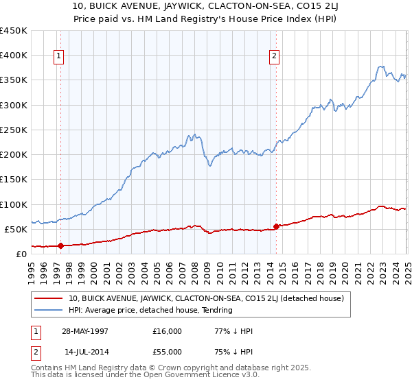 10, BUICK AVENUE, JAYWICK, CLACTON-ON-SEA, CO15 2LJ: Price paid vs HM Land Registry's House Price Index