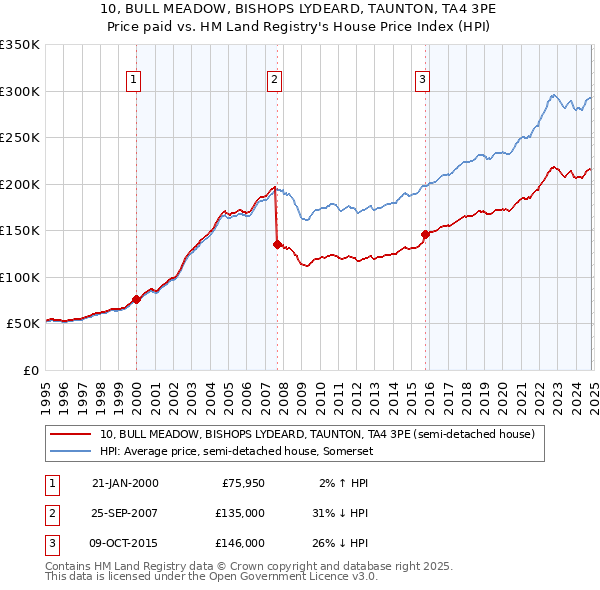 10, BULL MEADOW, BISHOPS LYDEARD, TAUNTON, TA4 3PE: Price paid vs HM Land Registry's House Price Index