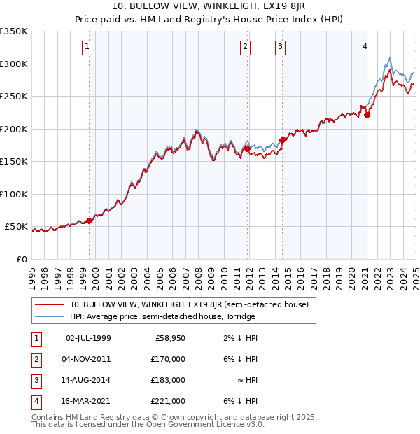 10, BULLOW VIEW, WINKLEIGH, EX19 8JR: Price paid vs HM Land Registry's House Price Index