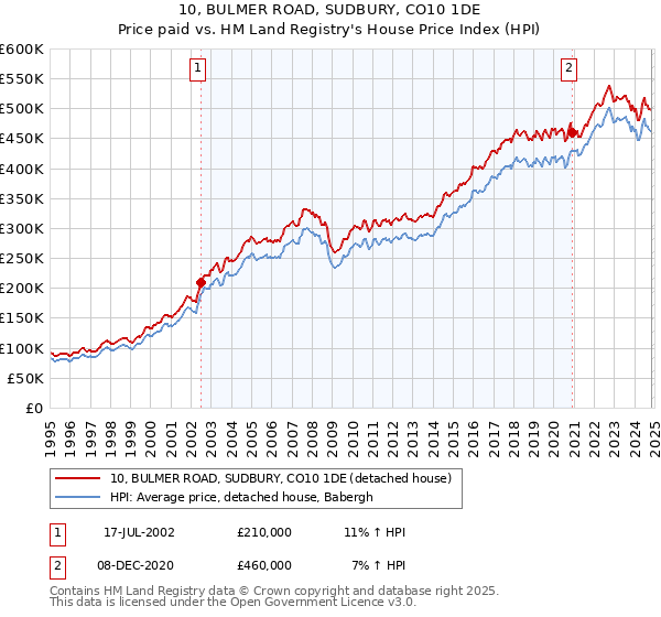 10, BULMER ROAD, SUDBURY, CO10 1DE: Price paid vs HM Land Registry's House Price Index