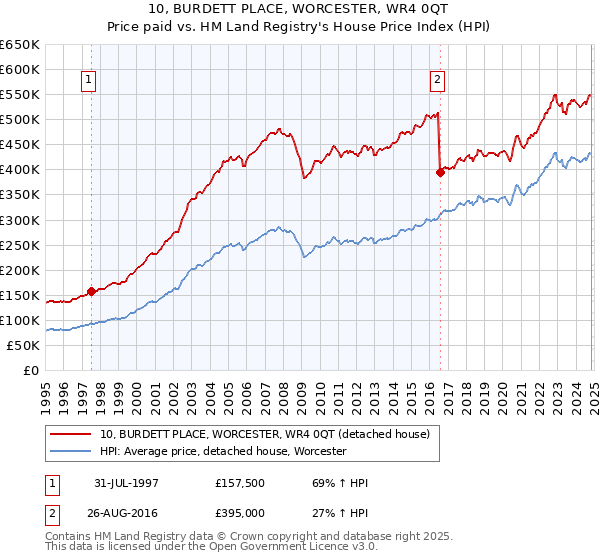 10, BURDETT PLACE, WORCESTER, WR4 0QT: Price paid vs HM Land Registry's House Price Index