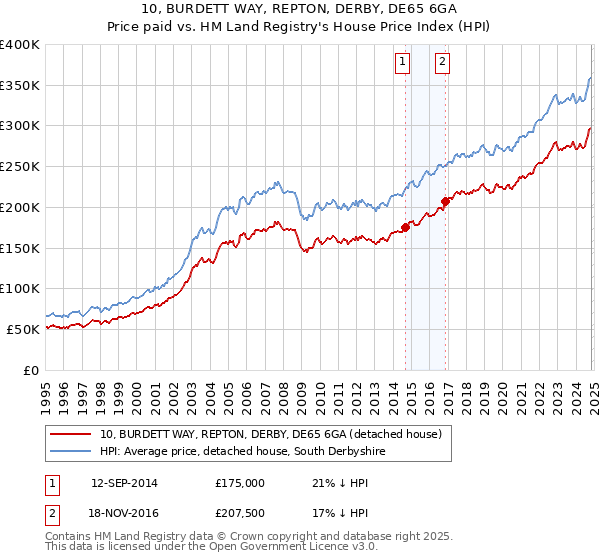 10, BURDETT WAY, REPTON, DERBY, DE65 6GA: Price paid vs HM Land Registry's House Price Index