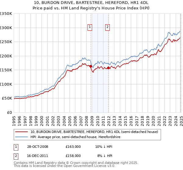 10, BURDON DRIVE, BARTESTREE, HEREFORD, HR1 4DL: Price paid vs HM Land Registry's House Price Index