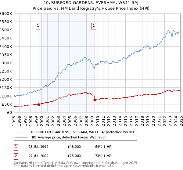 10, BURFORD GARDENS, EVESHAM, WR11 3AJ: Price paid vs HM Land Registry's House Price Index