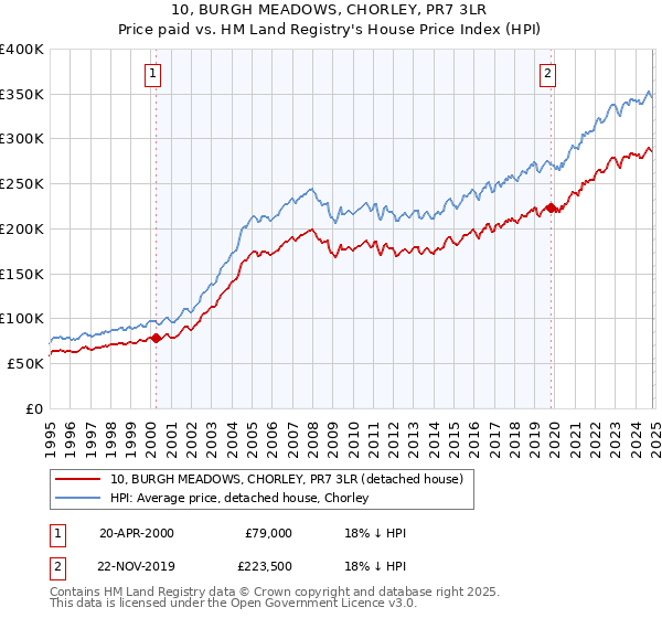 10, BURGH MEADOWS, CHORLEY, PR7 3LR: Price paid vs HM Land Registry's House Price Index