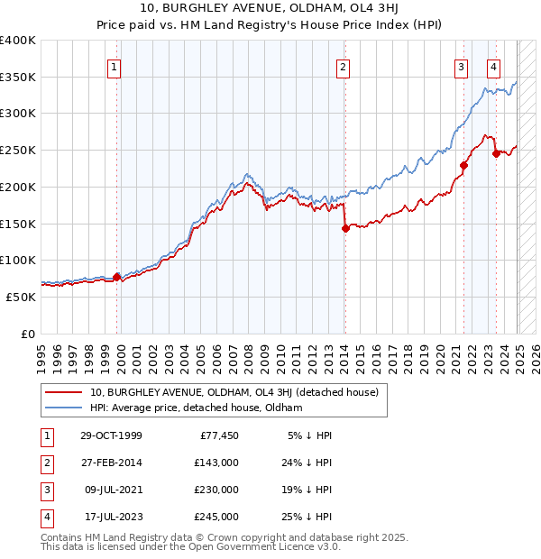 10, BURGHLEY AVENUE, OLDHAM, OL4 3HJ: Price paid vs HM Land Registry's House Price Index