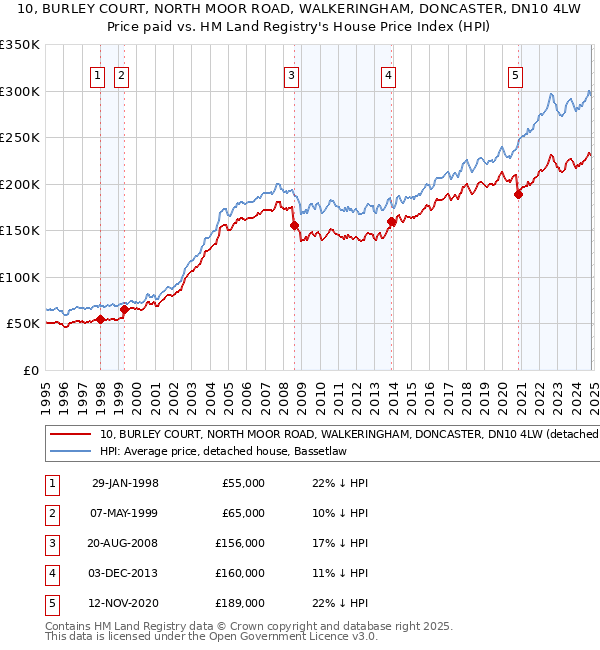 10, BURLEY COURT, NORTH MOOR ROAD, WALKERINGHAM, DONCASTER, DN10 4LW: Price paid vs HM Land Registry's House Price Index