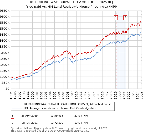 10, BURLING WAY, BURWELL, CAMBRIDGE, CB25 0FJ: Price paid vs HM Land Registry's House Price Index