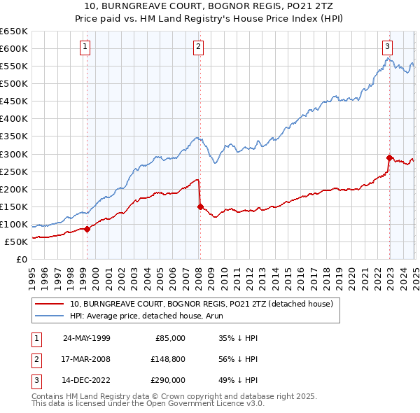 10, BURNGREAVE COURT, BOGNOR REGIS, PO21 2TZ: Price paid vs HM Land Registry's House Price Index