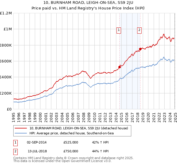 10, BURNHAM ROAD, LEIGH-ON-SEA, SS9 2JU: Price paid vs HM Land Registry's House Price Index