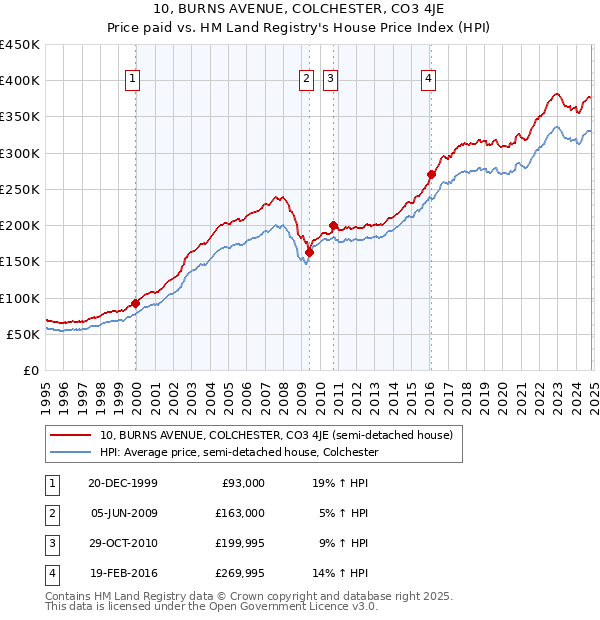 10, BURNS AVENUE, COLCHESTER, CO3 4JE: Price paid vs HM Land Registry's House Price Index