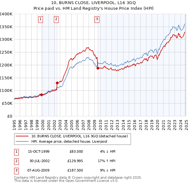 10, BURNS CLOSE, LIVERPOOL, L16 3GQ: Price paid vs HM Land Registry's House Price Index