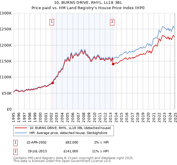 10, BURNS DRIVE, RHYL, LL18 3BL: Price paid vs HM Land Registry's House Price Index